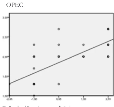 Figur  1b.  Korrelationen  OPEC  och  miljöbedömning  som  nettovärdet  av  adjektiv  som är positivt eller negativt kopplade till  UV-exponering, Malmö 2009