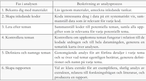 Tabell 1. Faser i tematisk analys enligt Braun och Clarke 