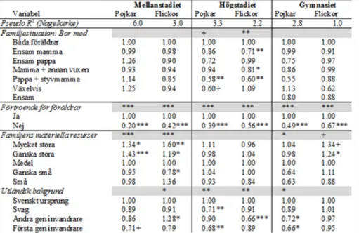 Tabell 4. Förtroende för skolsköterska. Samband med social bakgrund och familjesituation