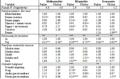 Tabell 5. Förtroende för kurator. Samband med social bakgrund och familjesituation. Förklarings- Förklarings-grad och oddskvoter efter kön och stadium.