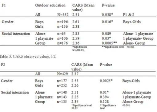 Table 2. CARS observed values, F1.