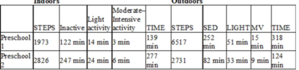 Table 4. Step count during preschool time, as measured by pedometry, and translocation intensity  simultaneously measured by accelerometry.