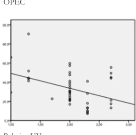 Figure 2a. The correlation between steps  per  minute and OPEC scores, Malmö 2009  (non-significant but a visible trend)