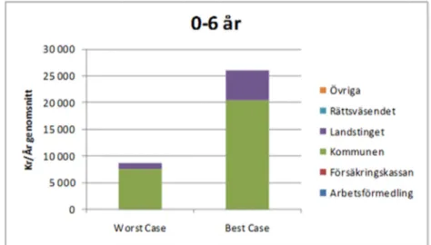 Diagram 2. De årliga kostnaderna under förskoletiden för best case och worst case