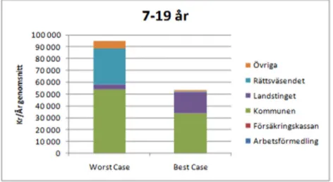 Diagram 3. De årliga kostnaderna under skoltiden för best case och worst case