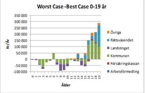 Diagram 4. Skillnad i kostnader mellan best och worst case under perioden 0 - 19 år