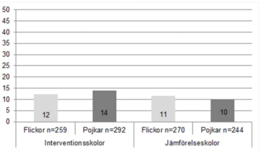 Diagram 1. Rökare fördelat på kön och skoltyper. Procent.