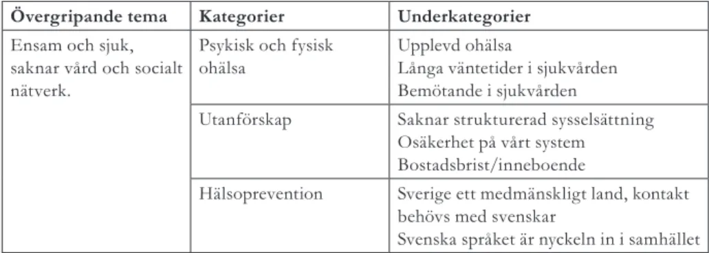 Tabell 1. Översikt över övergripande tema, tre kategorier och åtta underkategorier Övergripande tema Kategorier Underkategorier Ensam och sjuk, 