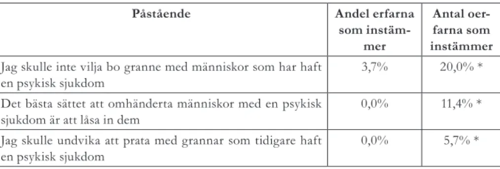 Tabell 3. Jämförelse av svar från svarande med och utan egen erfarenhet av personer med psykisk  sjukdom