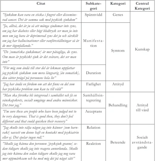 Tabell 4. Exempel ur analysprocessen som visar hur citat övergår till subkategorier och kategorier  för att slutligen sorteras in i centrala kategorier.