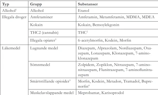 Tabell 1. Klassificering av substanser.