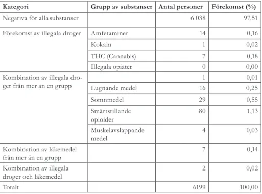 Tabell  2.  Fördelning  av  typ  av  substanser  bland  de  förare  som  deltog  i  studien  bland  förare  i  trafik