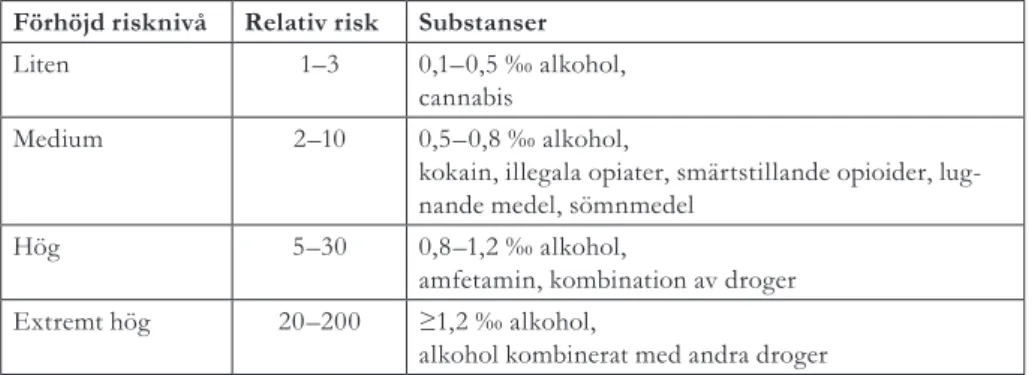 Tabell 4. Relativ risk att som förare skadas allvarligt eller dödas med avseende på olika substanser