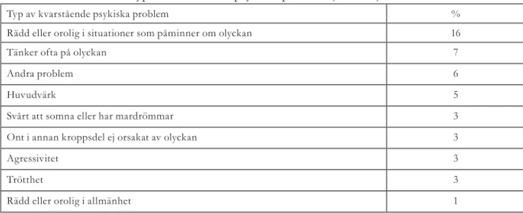 Tabell 5. Förekomst och typ av kvarstående psykiska problem (n = 292).
