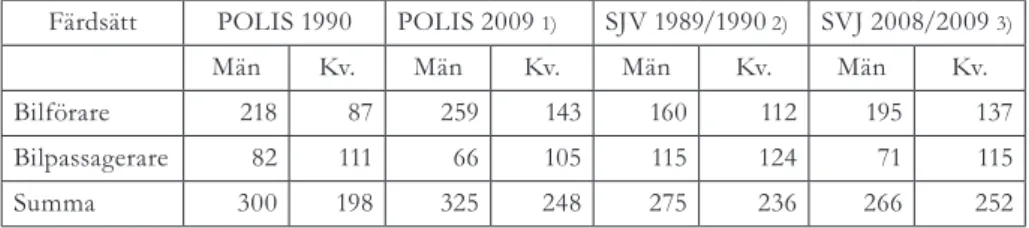 Tabell 2. Antal vägtrafikskadade bilförare respektive bilpassagerare i Västmanlands län fördelade  efter kön enligt statistik från polis och sjukvård 1989/1990 och 2008/2009.
