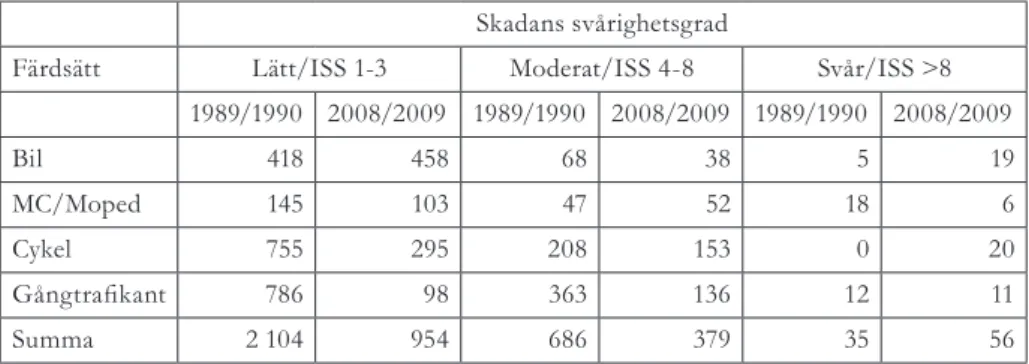 Tabell 4. Antalet vägtrafikskadade personer i Västmanlands län 1989/1990 och 2008/2009 efter  färdsätt och skadans svårighetsgrad enligt sjukvården.