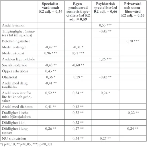 Tabell  2.  Standardiserade  β-faktorer  i  förklaringsmodeller  för  kostnader  för  olika  former  av  specialistvård  Specialist-vård totalt R2 adj