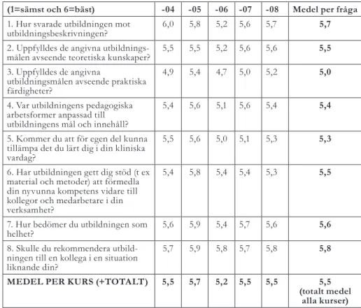 Tabell 2. Samman ställning av kursutvärderingar från 2004-2008