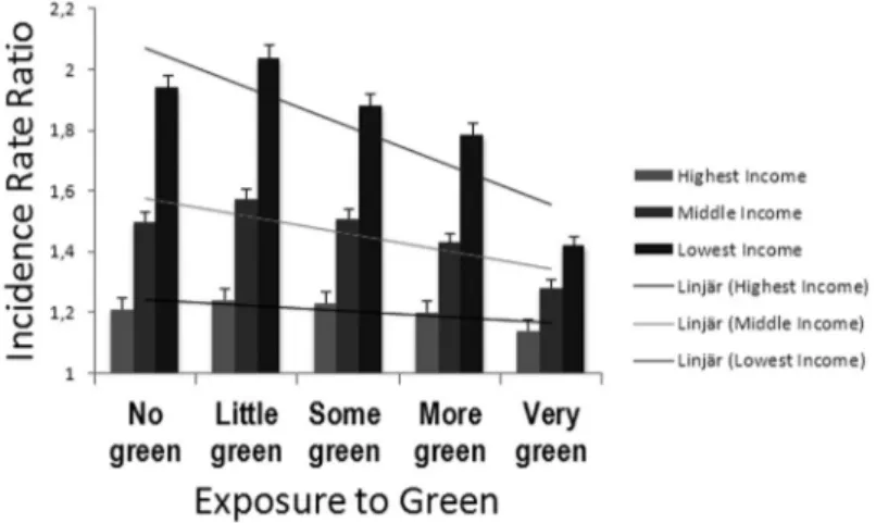 Figure 1. This graph compares those with different incomes and the effect that nearby green space  has on their mortality