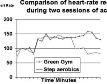 Figur 2. Aktiviteten i GG pågår betydligt längre än ett aerobics-pass och med samma hjärtfrekvens  (inom den kardiovaskulära träningszonen), vilket leder till förbättrad kondition