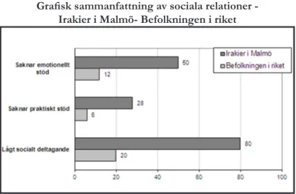 Figur 4. Andel av irakier i Malmö och av befolkningen i riket som saknar emotionellt stöd, saknar  praktiskt stöd, respektive har lågt socialt deltagande