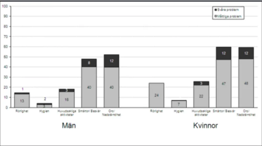Figur 5. Andel ( %) av irakier i Malmö med måttliga respektive svåra problem per EQ-5D  dimension, män respektive kvinnor, 18 – 80 år.