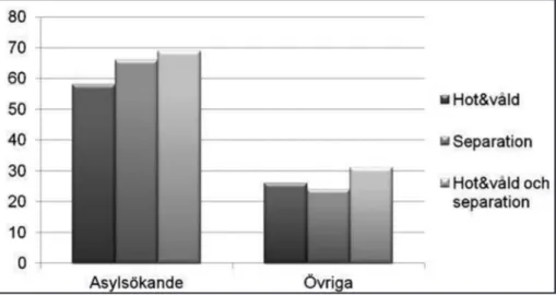 Figur 1. Psykisk ohälsa och Exponering. Prevalens (%) psykisk ohälsa i olika grupper av exponering.