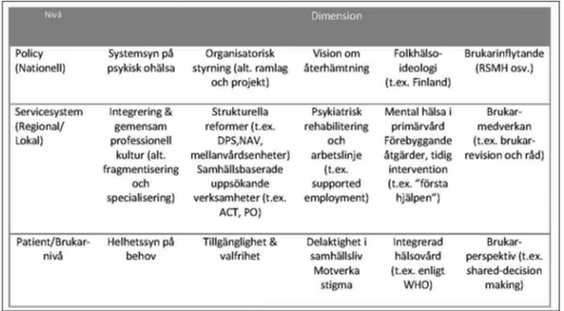 Tabell 1.  Ett systemperspektiv på vård och stöd för personer med psykisk ohälsa.