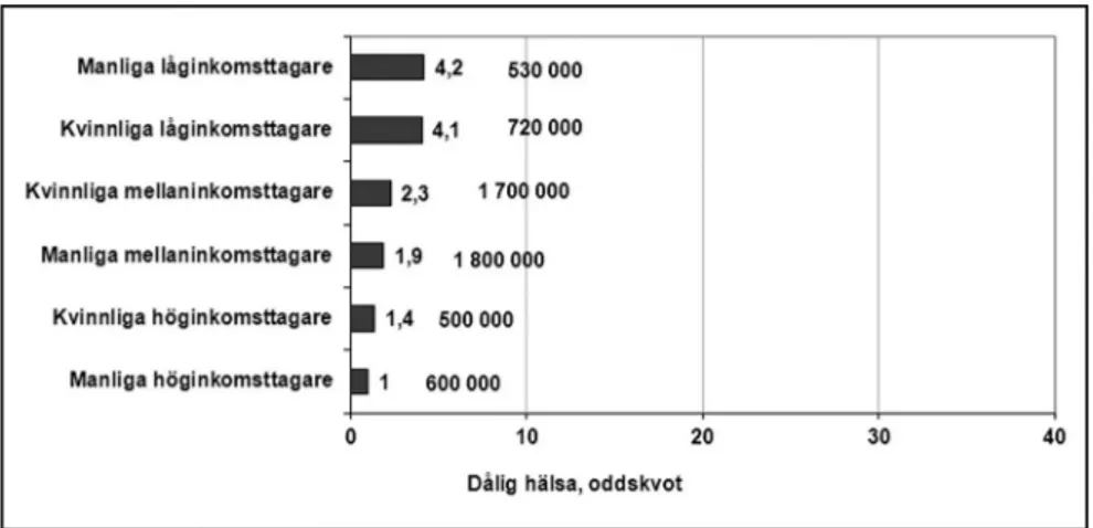Figur 1. Oddset  för att rapportera dåligt allmänt hälsotillstånd efter kontroll för ålder och utbild- utbild-ning, år 2004-2009
