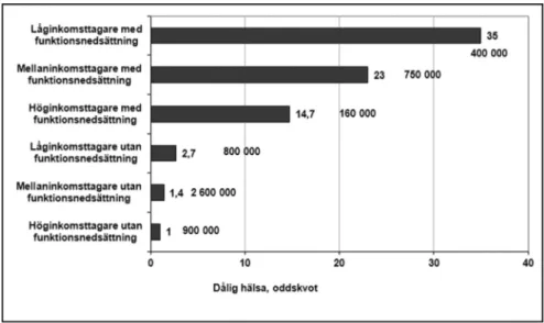 Figur 4. Oddset för att rapportera dåligt allmänt hälsotillstånd efter kontroll för kön, ålder och  utbildning,  år  2005-2009