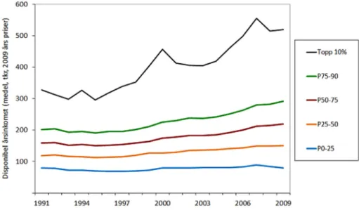 Figur 1. Real inkomstutveckling för olika inkomstgrupper, 1991-2008 (Waldenström, 2010)  Anm