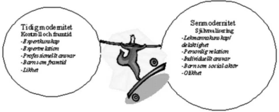 Figur 1. Visar balansakten mellan olika aspekter av tidig modernitet och senmodernitet som de  involverade i verksamheten gav uttryck för.