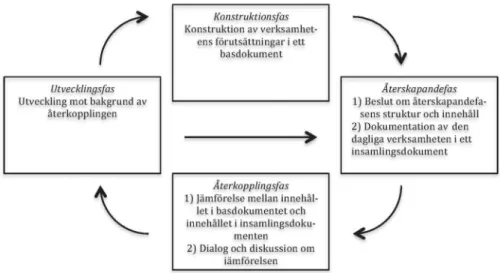 Figur 1. Modellen Interaktiv verksamhetsdokumentation (Anna-Lena Perdahl, 2009).