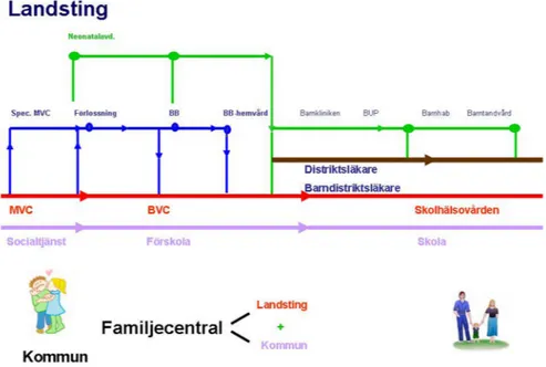 Figur 1. Samordning av landstingets och kommunens resurser för alla familjecentraler i Jönköpings  kommun.