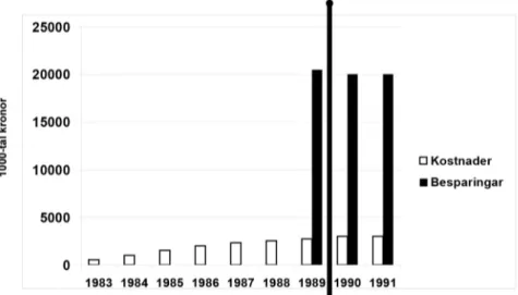 Figur 2. Kostnader och besparingar under perioden 1983-89 (till vänster om den vertikala lin- lin-jen) och möjliga kostnader och besparingar därpå följande år om interventionseffekterna  fort-sätter på samma nivå som tidigare (till höger om den vertikala l
