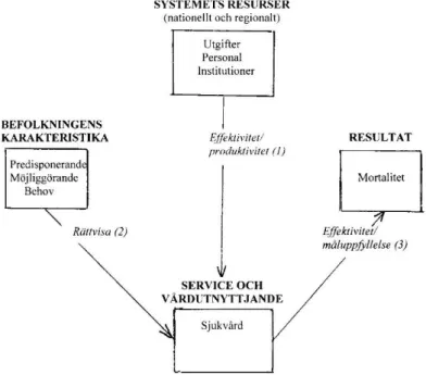 Figur 1. Den ursprungliga modellen för beskrivning av hälso- och sjukvårdsystem