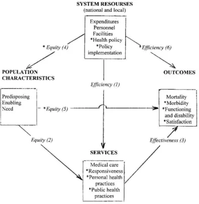 Figure  2  shows  a  developed  model  in  which  we  have  attempted  to   in-clude the development of theories and  methods  made  during  the  last  four  decades in studies of health systems