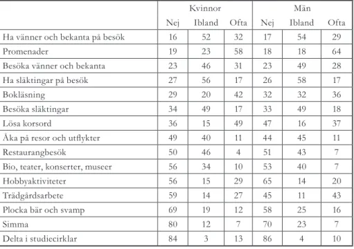 Tabell 1. Vanliga fritidsaktiviteter bland kvinnor och män 70 år och äldre (data från SWEOLD  2004), procent.