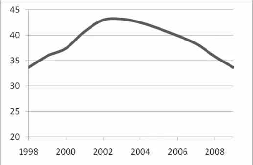 Figur 1. Ohälsotalet utveckling mellan 1998-2009.  Observera att y-axeln börjar på 20 dagar