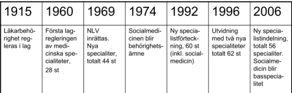 Figur 2: Specialiseringens kronologi