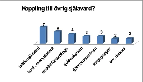 Figur 1. Fråga till 13 stift, om var suicidfrågan kommer upp, fler än ett alternativ fick nämnas