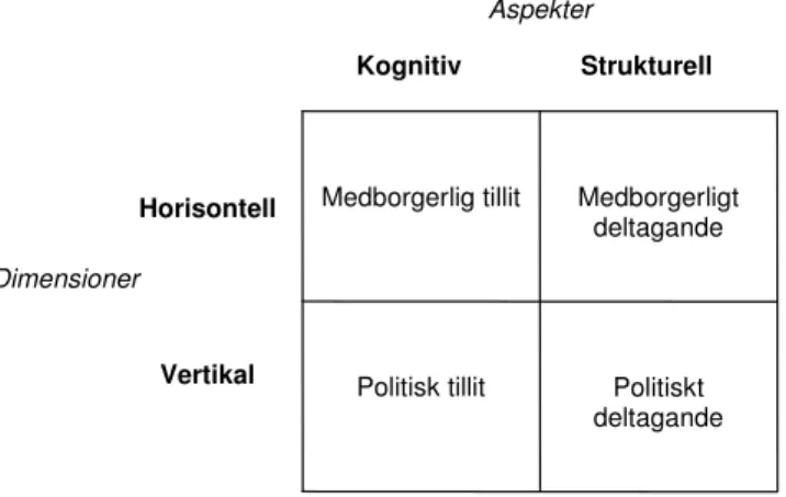 Figur 1: Fyra indikatorer, som representerar två aspekter och två dimensioner av socialt kapital