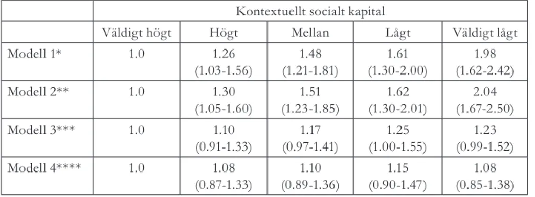 Tabell 1: Oddskvoter med 95 % konfidensintervall för dålig självskattad hälsa och mindre än  väldigt  högt  kontextuellt  socialt  kapital,  justerat  för  olika  individuella  och  kontextuella   con-founders.