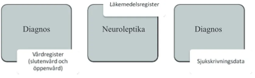 Figur 1. Exempel på frågeställningar och vilka register som kan hjälpa till att svara på frågan.