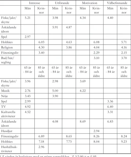 Tabell 3. Signifikanta skillnader i intresse, utförande, motivation och upplevt välbefinnande  från fritidsaktiviteter i relation till kön och åldersgrupper (logits)*