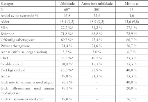 Tabell 1. Procentuell fördelning av de svarande på kön, ålder (medelvärde (standardavvikelse),  sektor och befattningar och om de gick utbildningen tillsammans med någon.