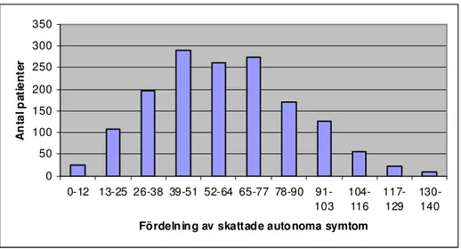 Figur 1. Fördelning av patienters symtomskattningar i temat Autonoma symtom (n=1534).