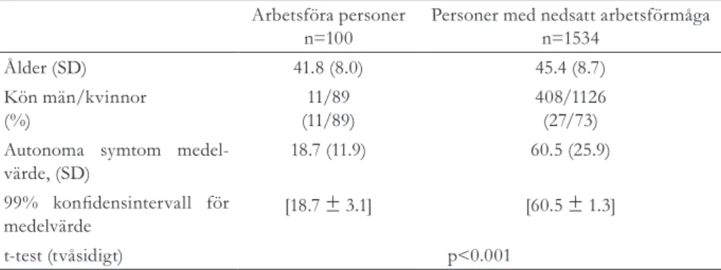 Tabell 1. Demografiska data och poängsumma i temat Autonoma symtom för arbetsföra perso- perso-ner och persoperso-ner med långvarig begränsning av arbetsförmåga