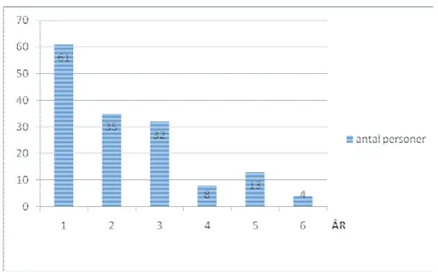 Tabell 1. Antal sjukskrivningsdagar per sjukskriven person initierad under första halvåret 2006