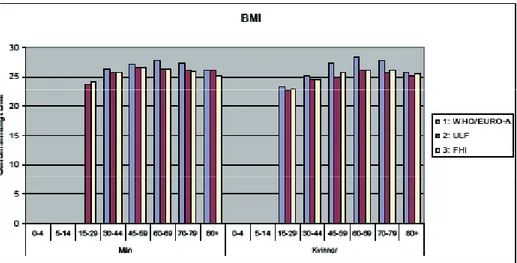 Figur 3. Genomsnittligt BMI bland män och kvinnor i olika åldersgrupper: En jämförelse mel- mel-lan WHO- och svenska data.